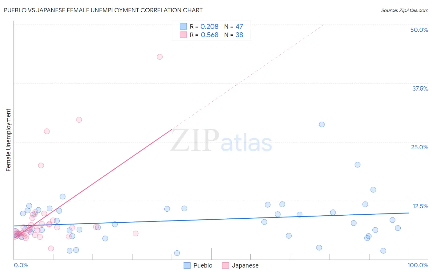 Pueblo vs Japanese Female Unemployment