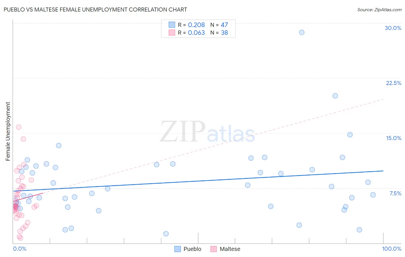 Pueblo vs Maltese Female Unemployment