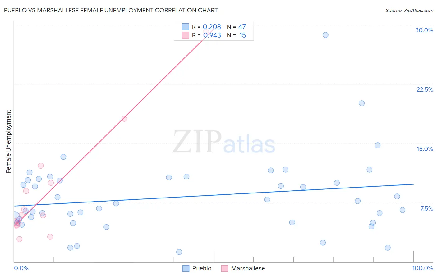 Pueblo vs Marshallese Female Unemployment