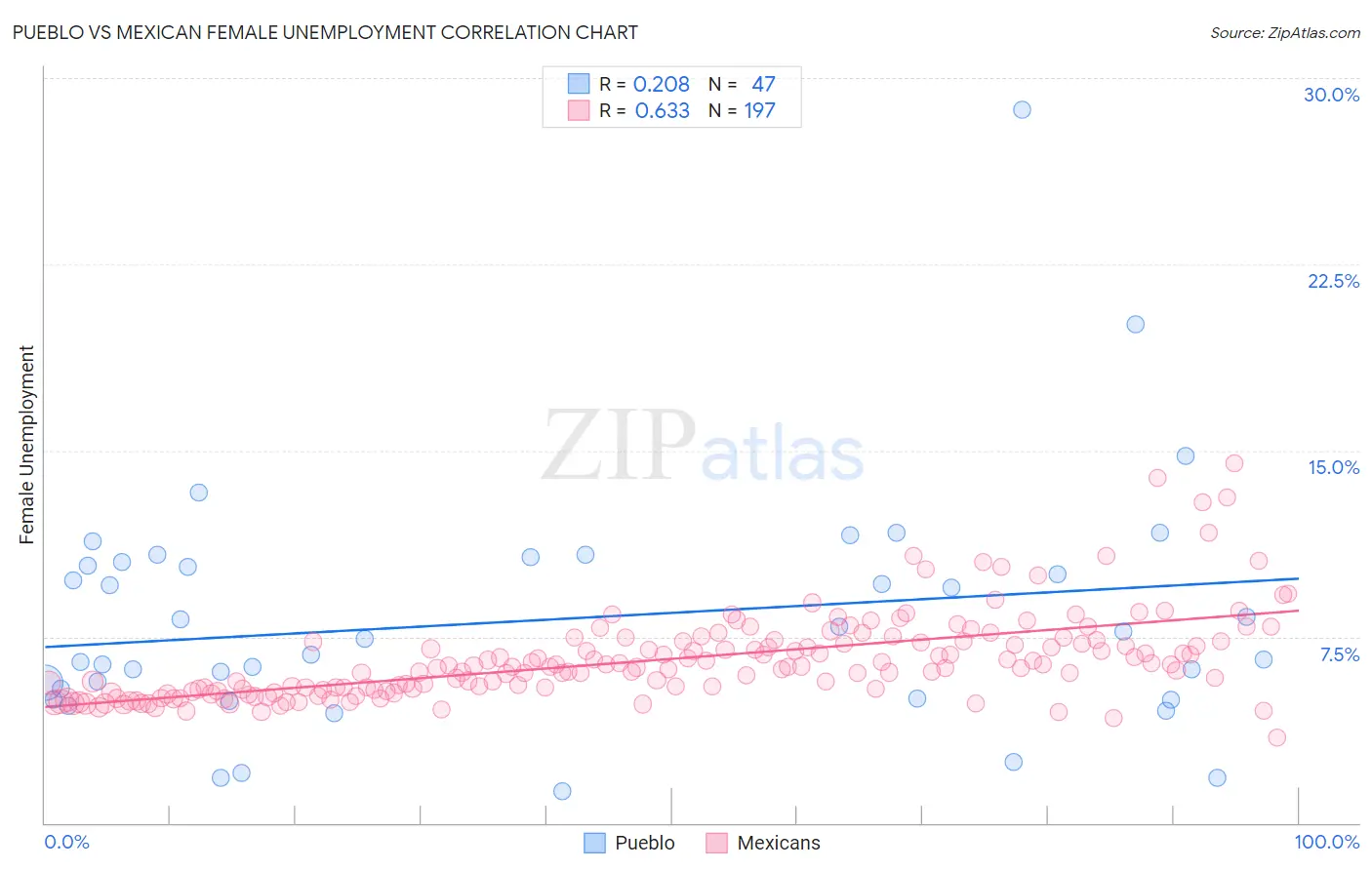 Pueblo vs Mexican Female Unemployment