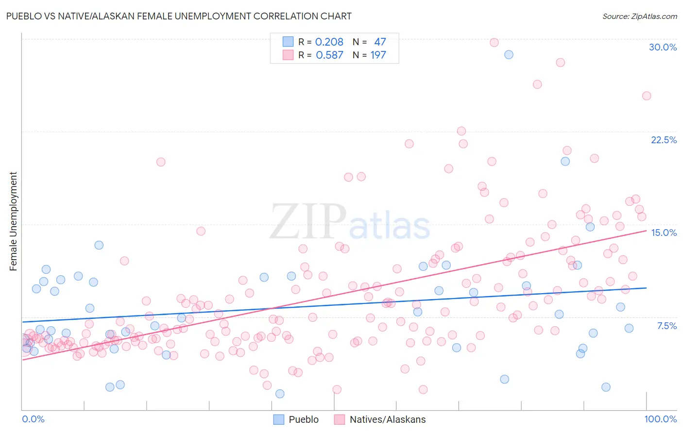 Pueblo vs Native/Alaskan Female Unemployment