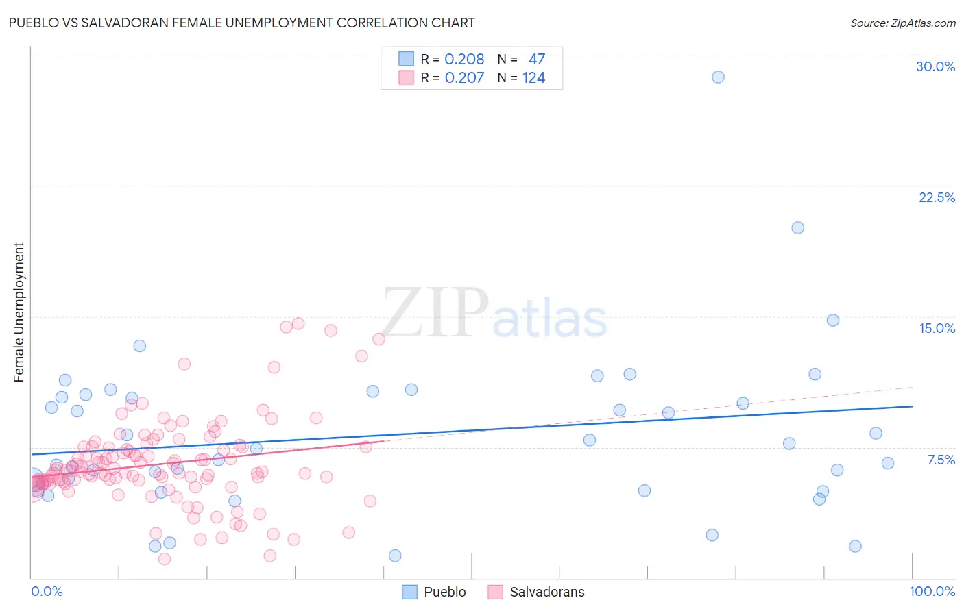 Pueblo vs Salvadoran Female Unemployment