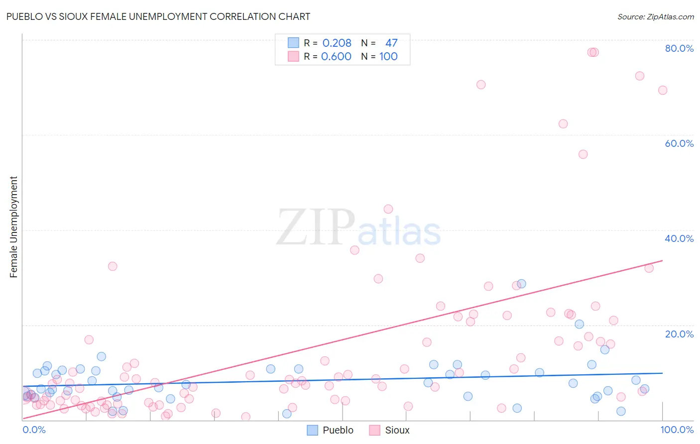 Pueblo vs Sioux Female Unemployment