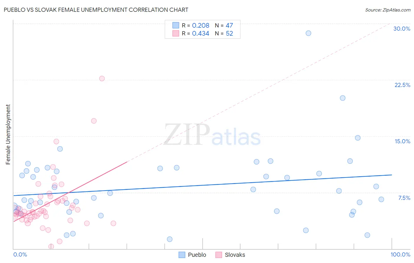 Pueblo vs Slovak Female Unemployment