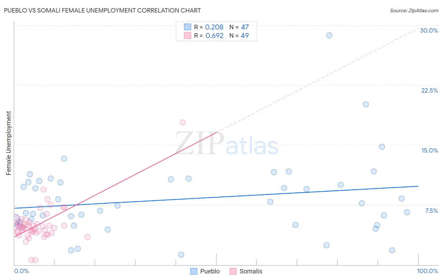 Pueblo vs Somali Female Unemployment