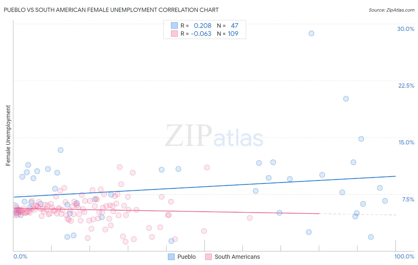 Pueblo vs South American Female Unemployment