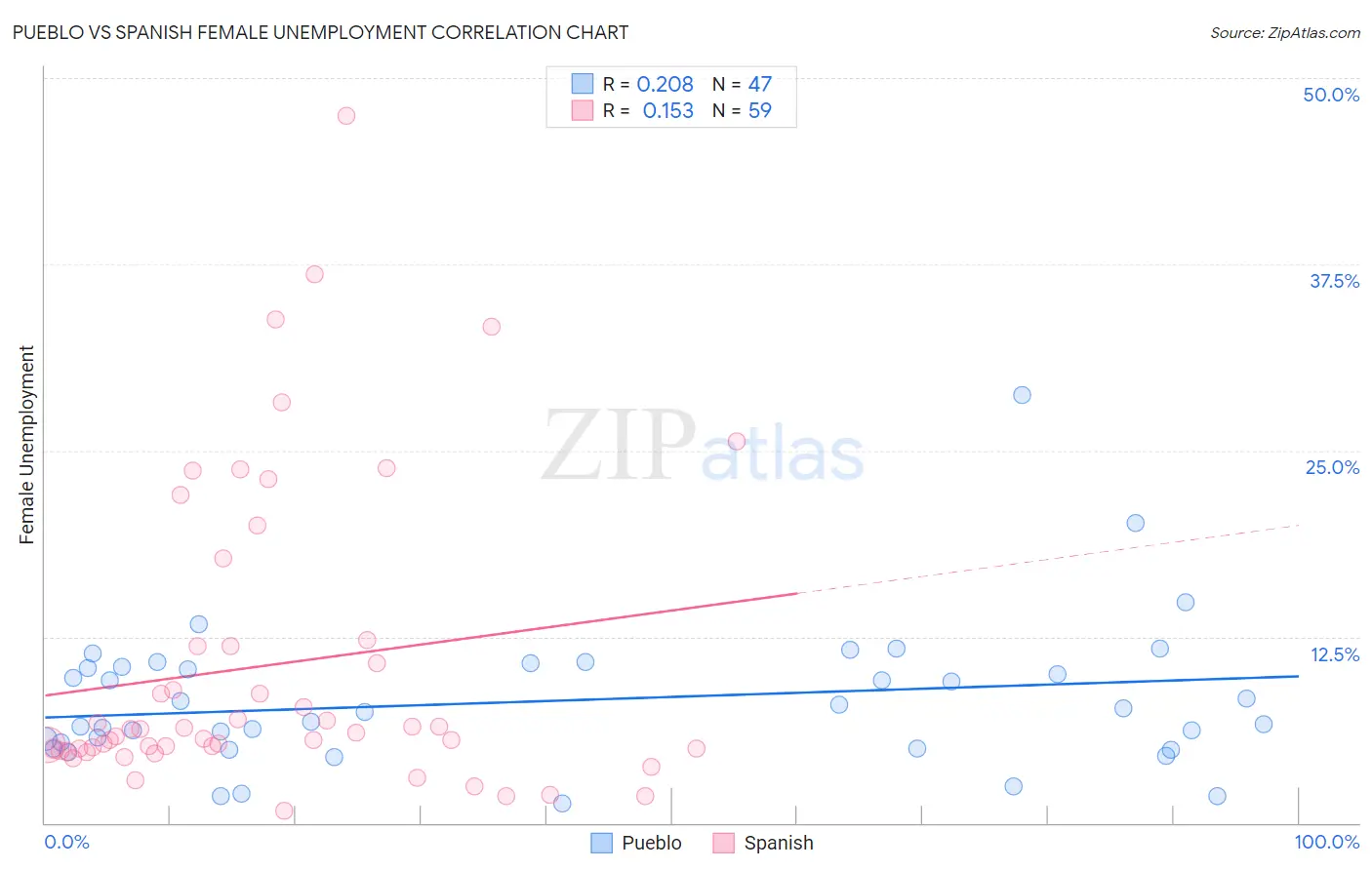 Pueblo vs Spanish Female Unemployment
