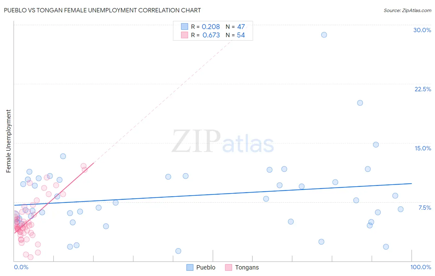 Pueblo vs Tongan Female Unemployment