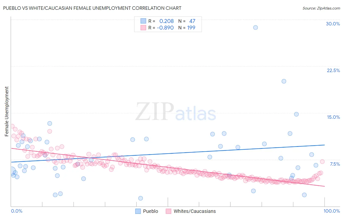 Pueblo vs White/Caucasian Female Unemployment