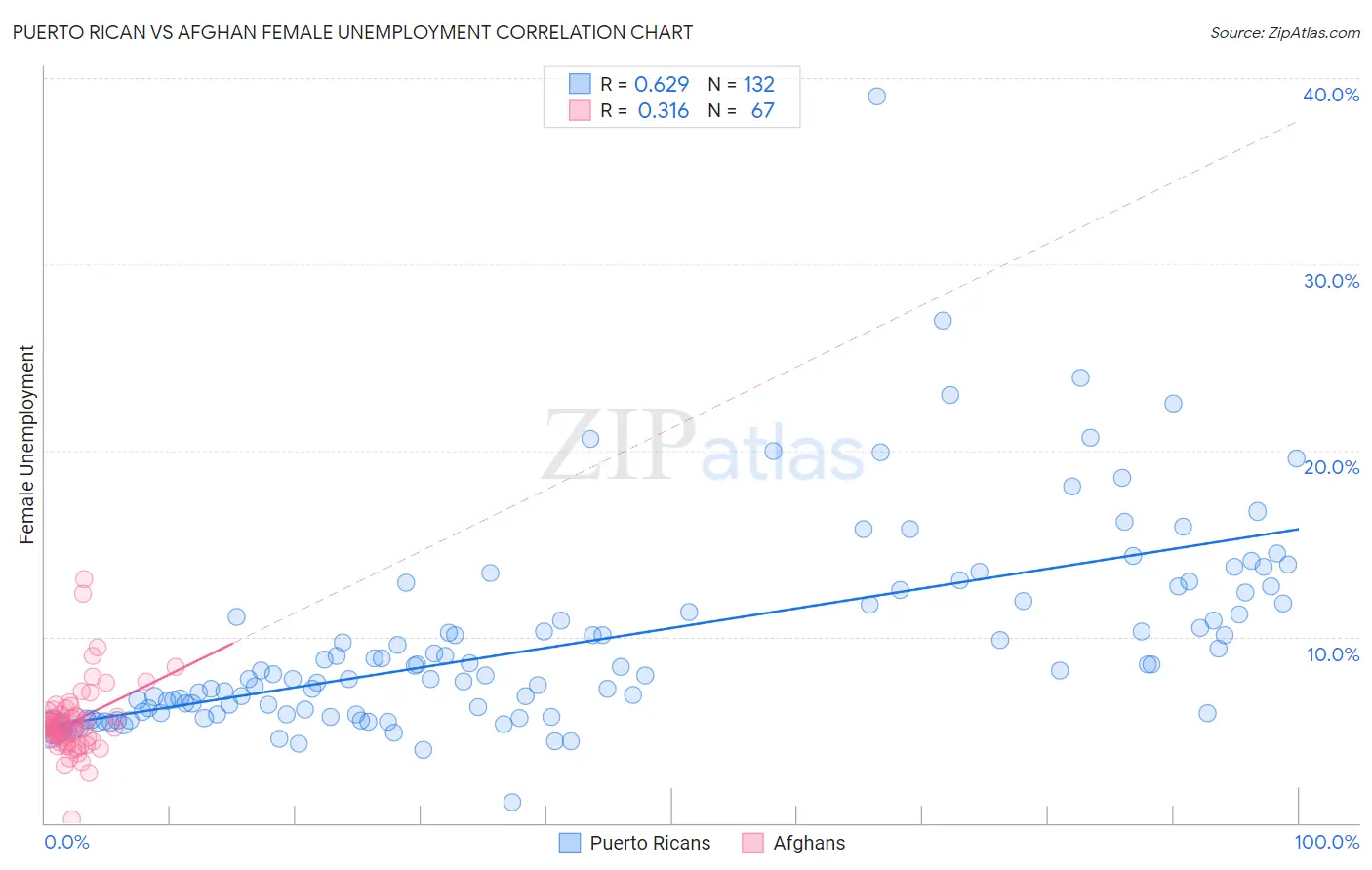 Puerto Rican vs Afghan Female Unemployment