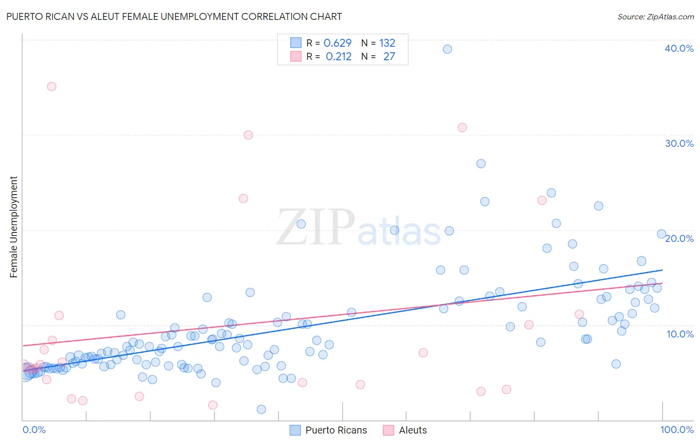 Puerto Rican vs Aleut Female Unemployment