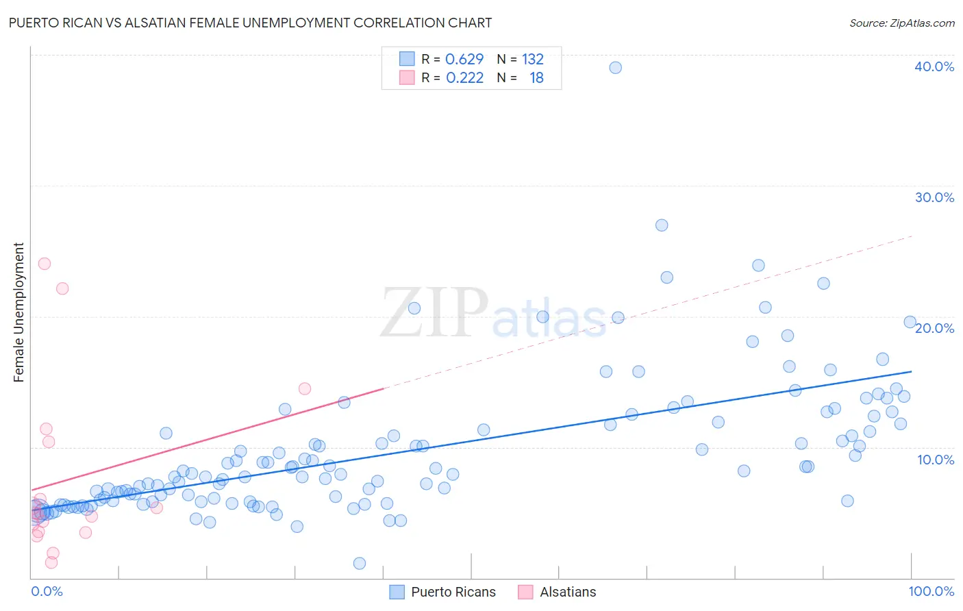 Puerto Rican vs Alsatian Female Unemployment