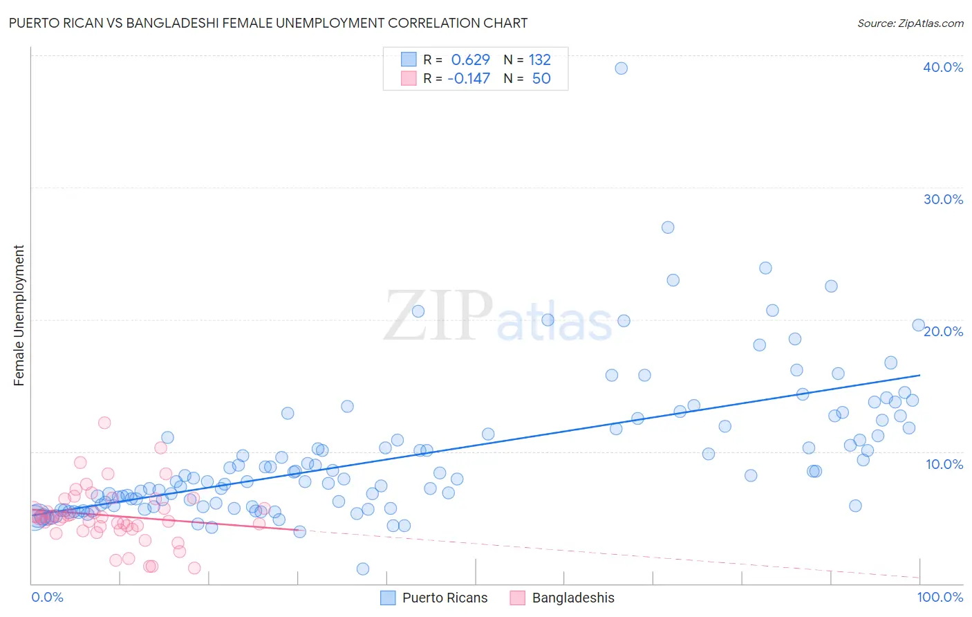 Puerto Rican vs Bangladeshi Female Unemployment