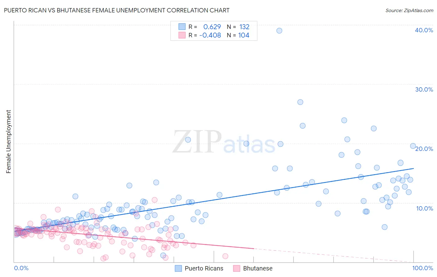 Puerto Rican vs Bhutanese Female Unemployment