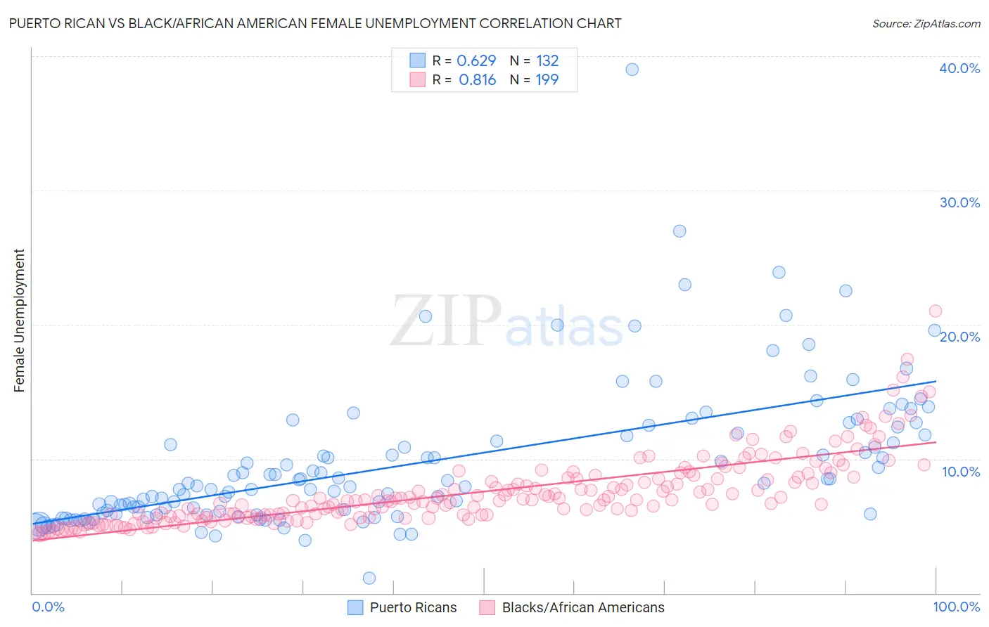 Puerto Rican vs Black/African American Female Unemployment