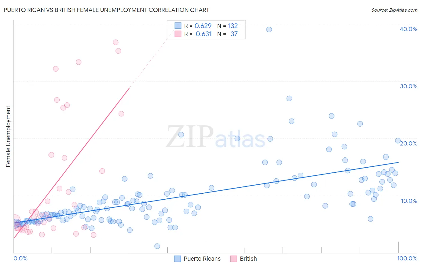 Puerto Rican vs British Female Unemployment