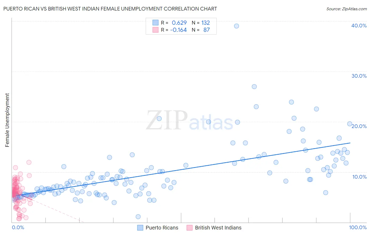 Puerto Rican vs British West Indian Female Unemployment