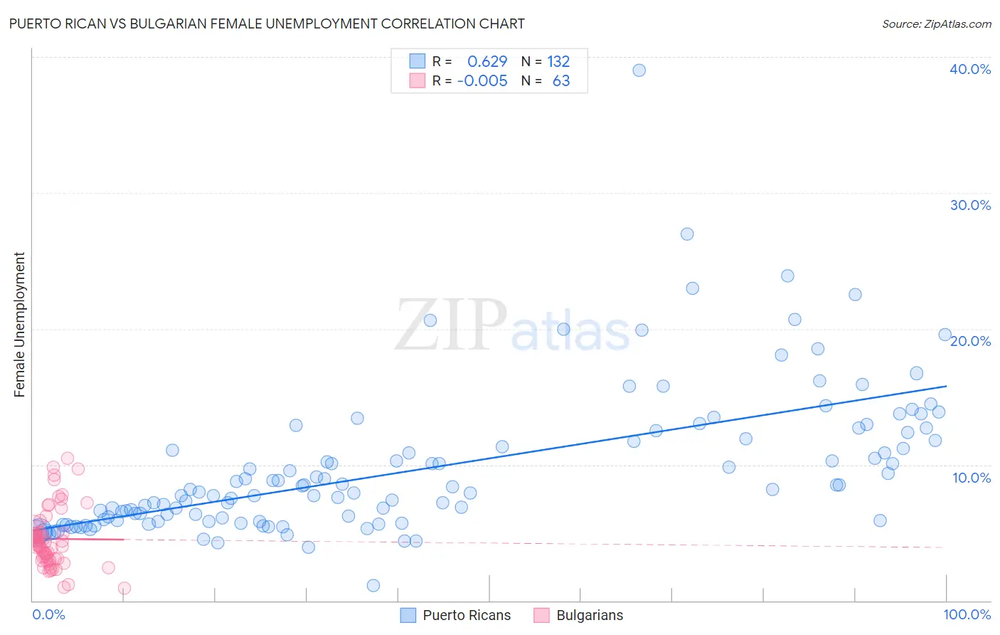 Puerto Rican vs Bulgarian Female Unemployment