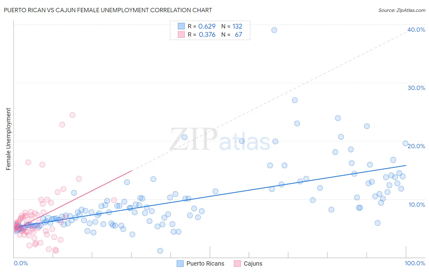 Puerto Rican vs Cajun Female Unemployment