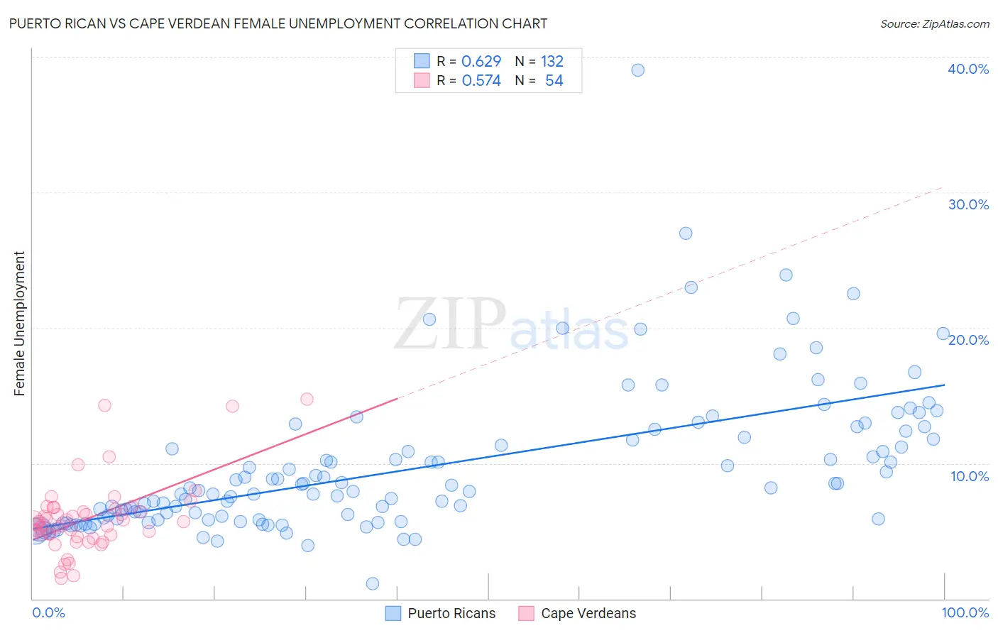 Puerto Rican vs Cape Verdean Female Unemployment