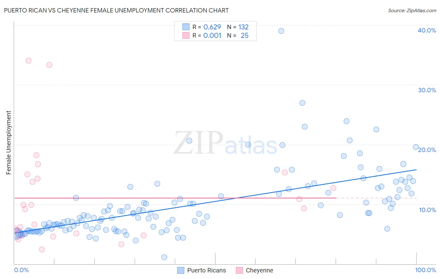 Puerto Rican vs Cheyenne Female Unemployment