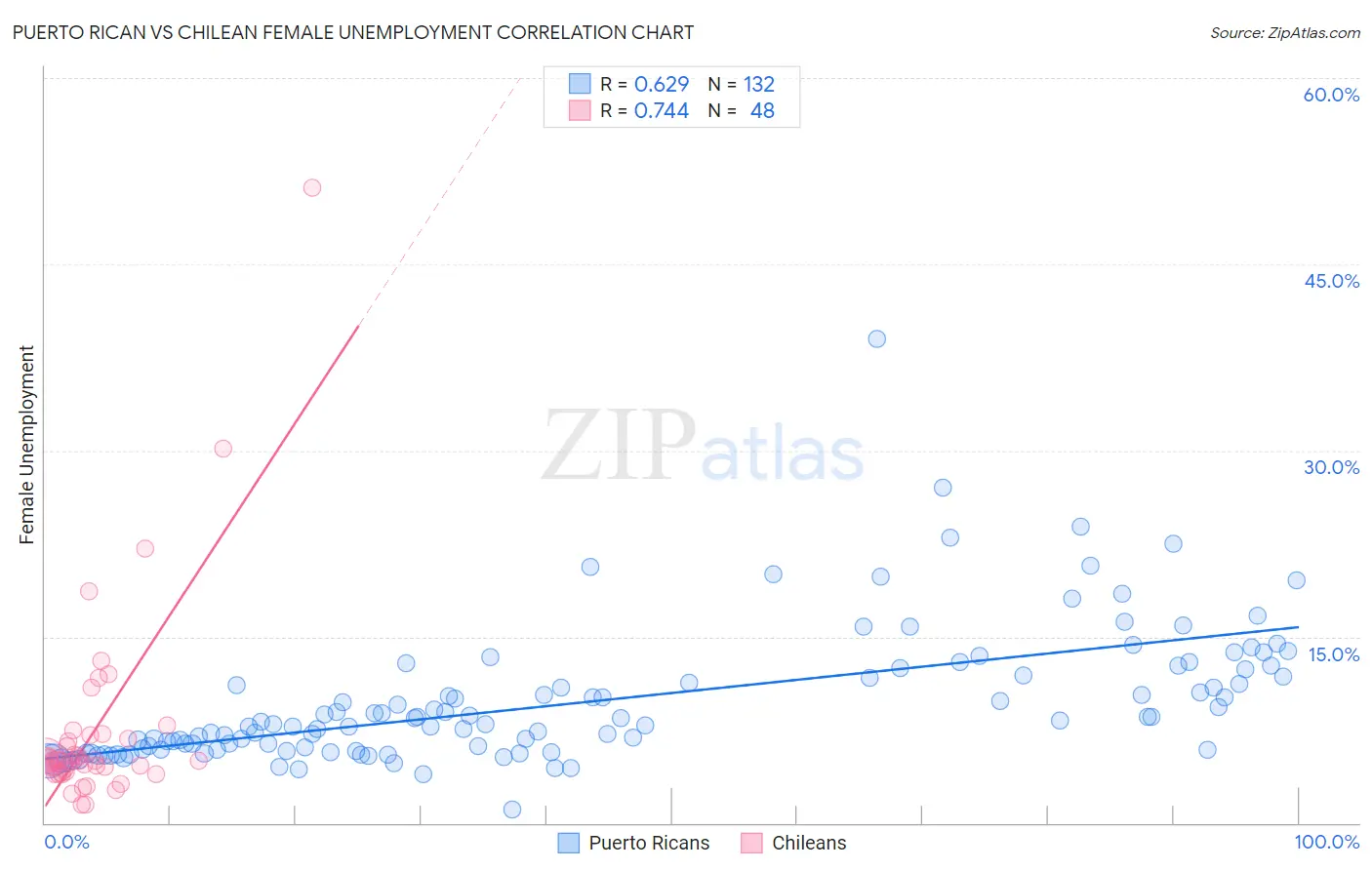 Puerto Rican vs Chilean Female Unemployment