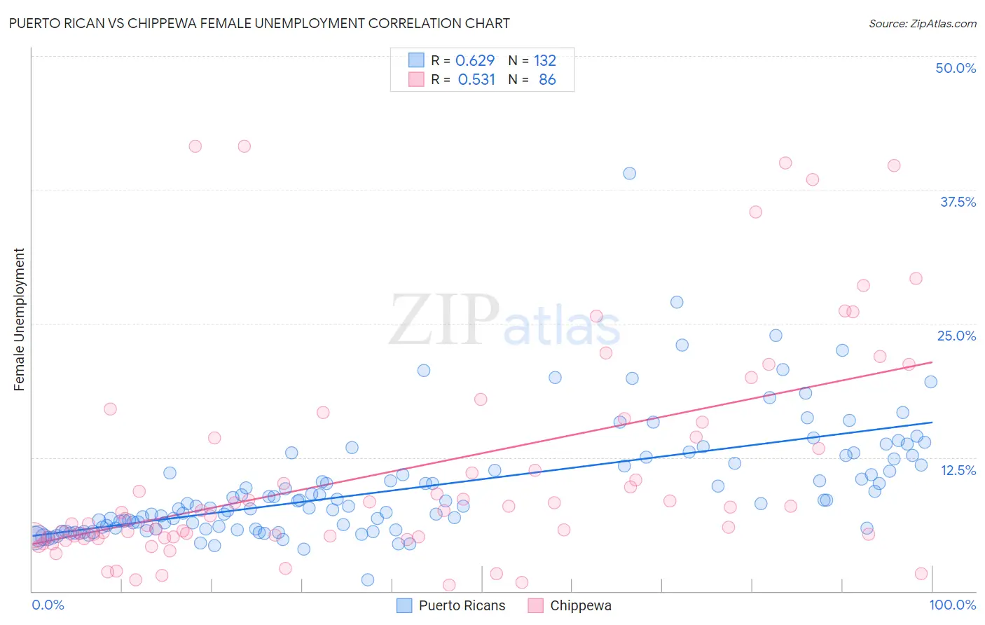 Puerto Rican vs Chippewa Female Unemployment