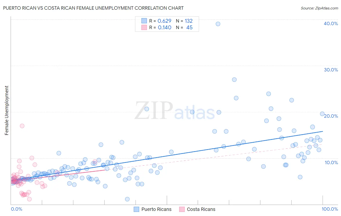 Puerto Rican vs Costa Rican Female Unemployment