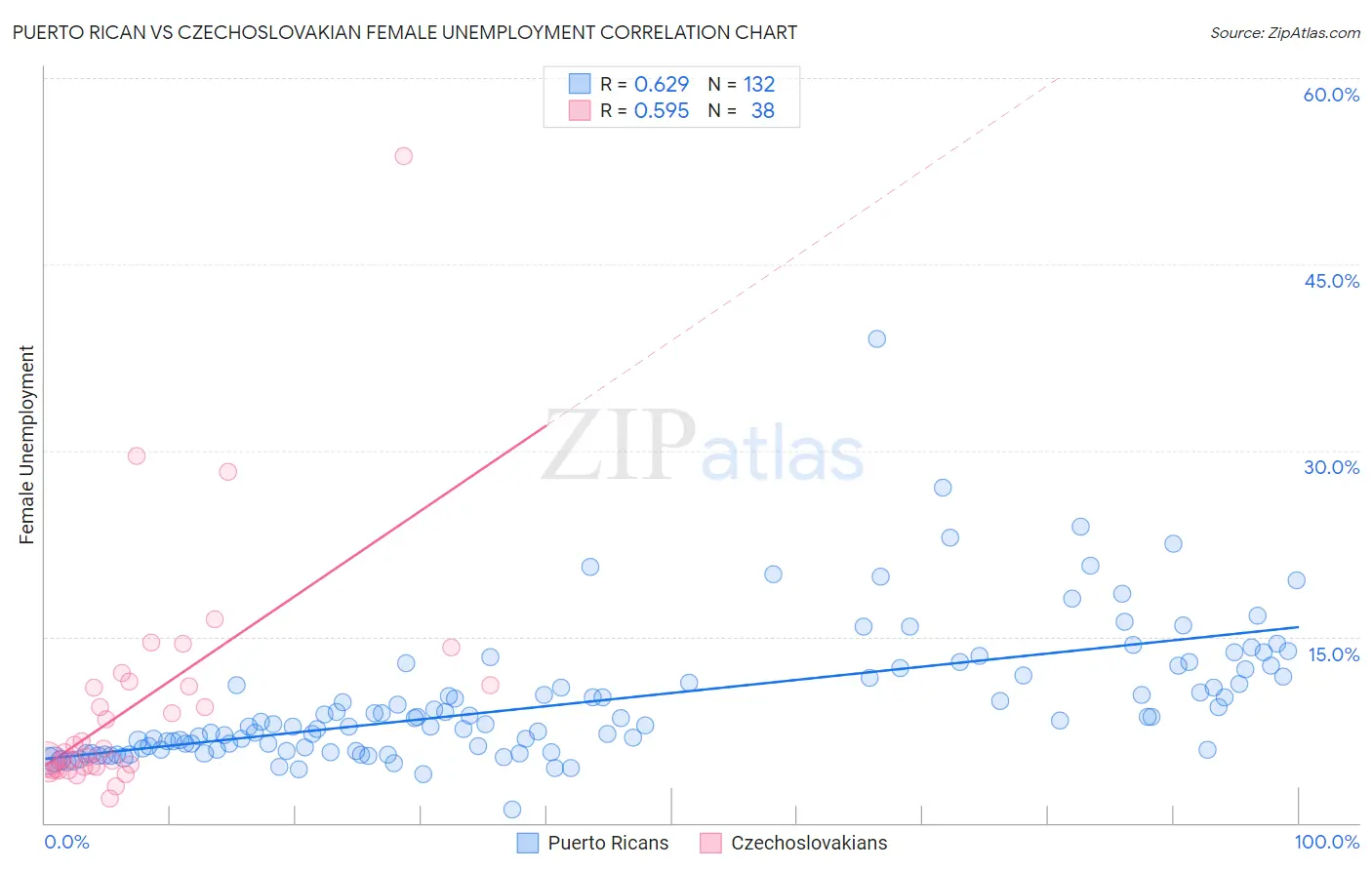 Puerto Rican vs Czechoslovakian Female Unemployment