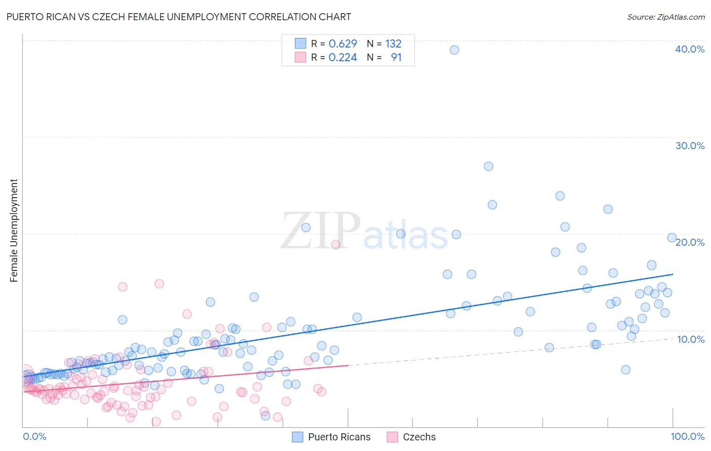 Puerto Rican vs Czech Female Unemployment