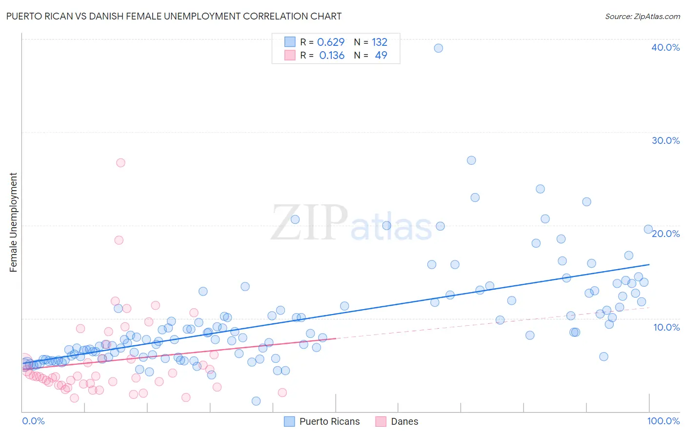 Puerto Rican vs Danish Female Unemployment