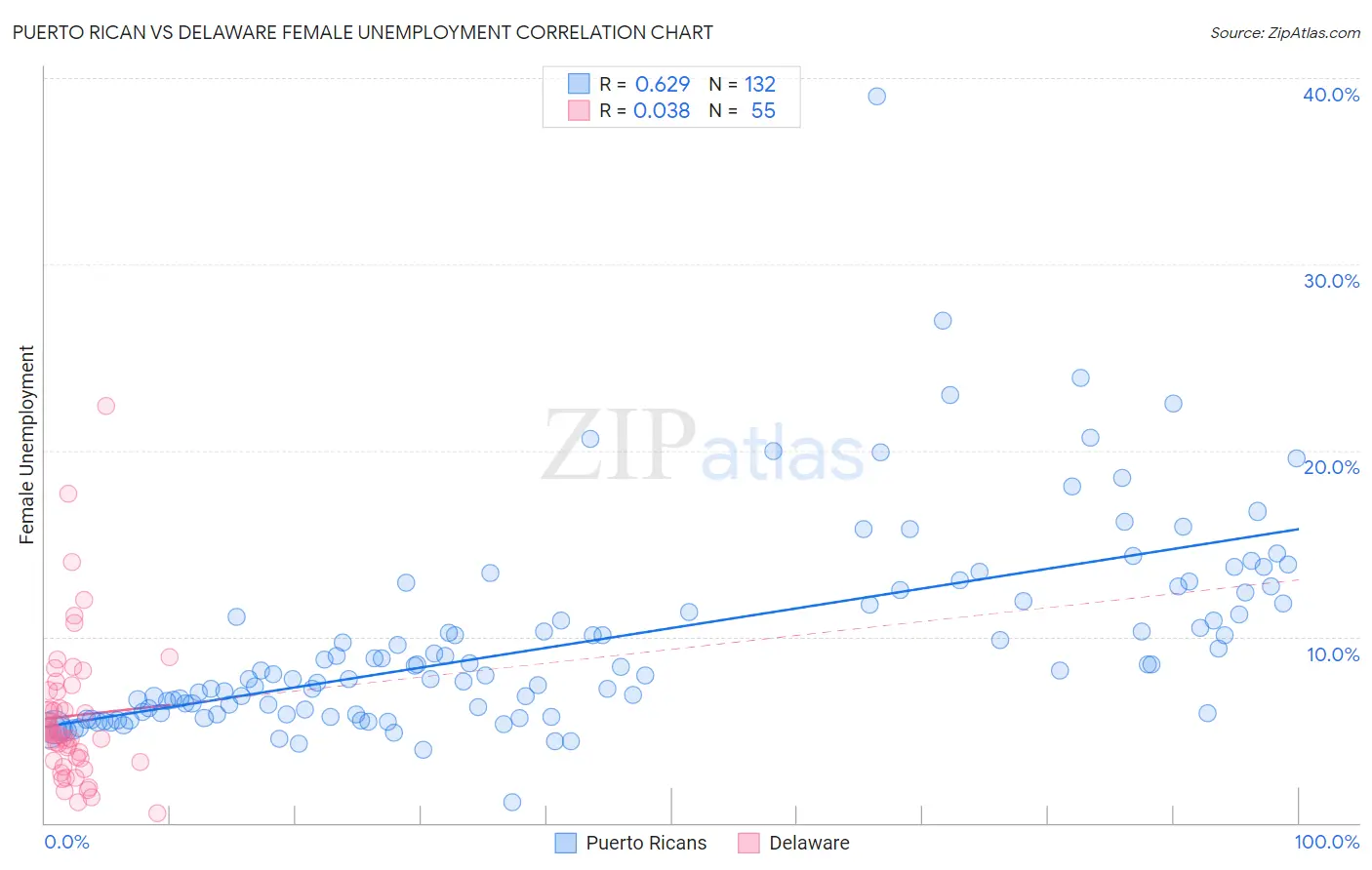 Puerto Rican vs Delaware Female Unemployment