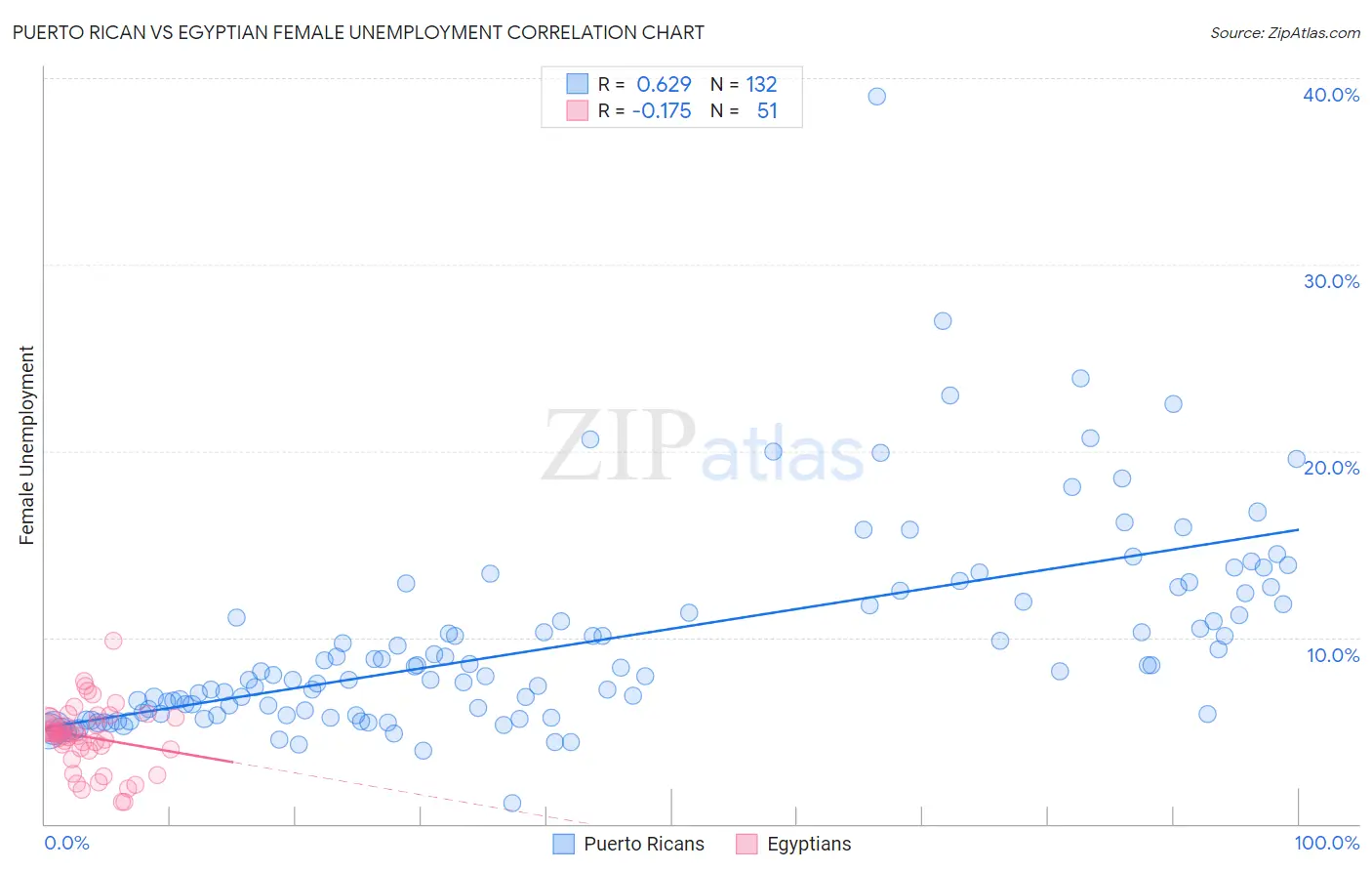 Puerto Rican vs Egyptian Female Unemployment