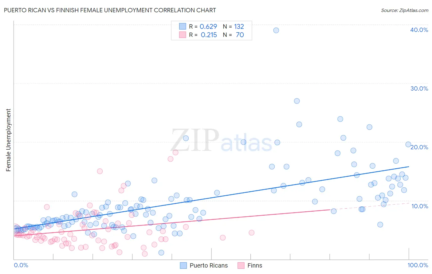 Puerto Rican vs Finnish Female Unemployment