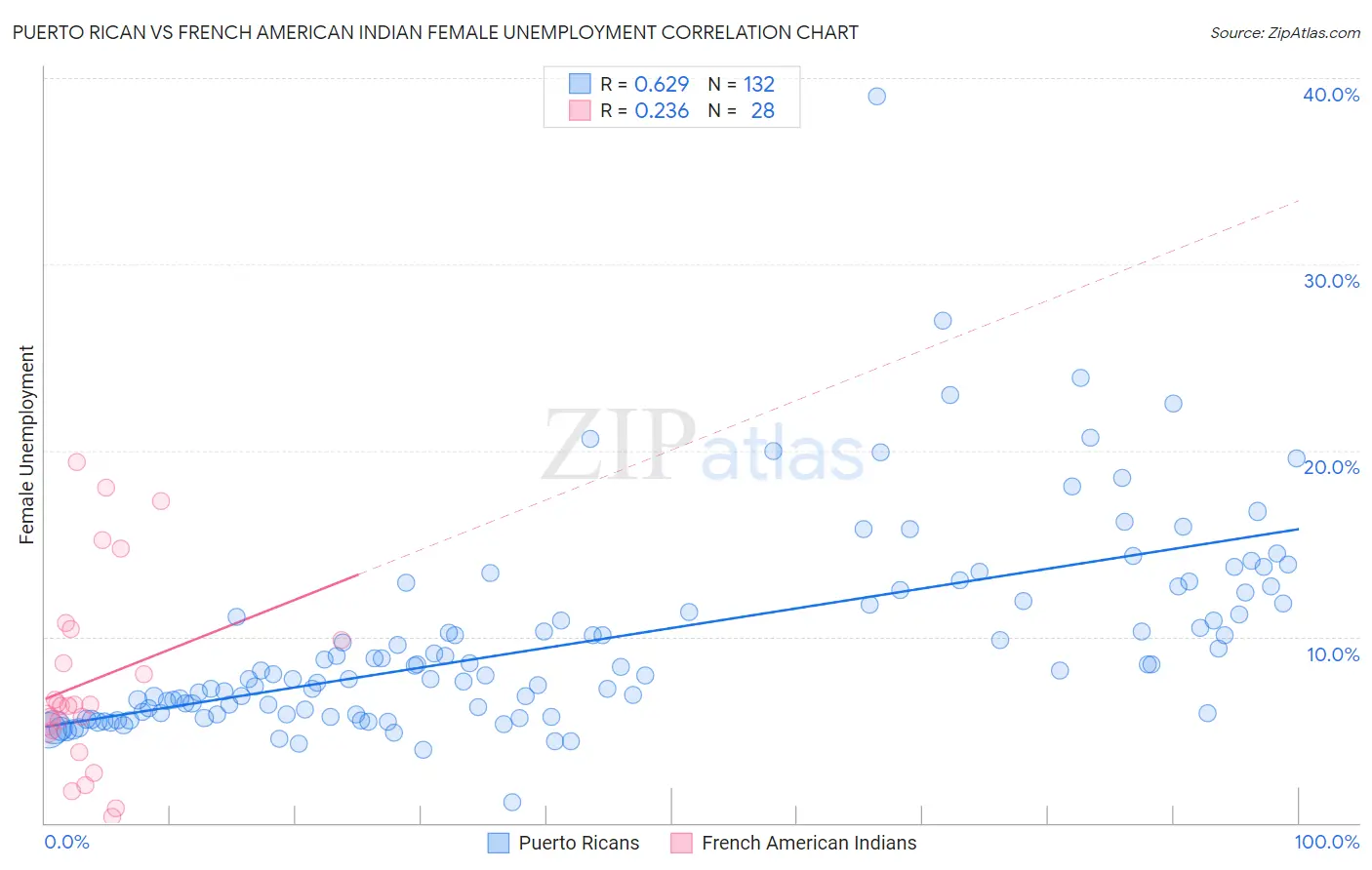 Puerto Rican vs French American Indian Female Unemployment