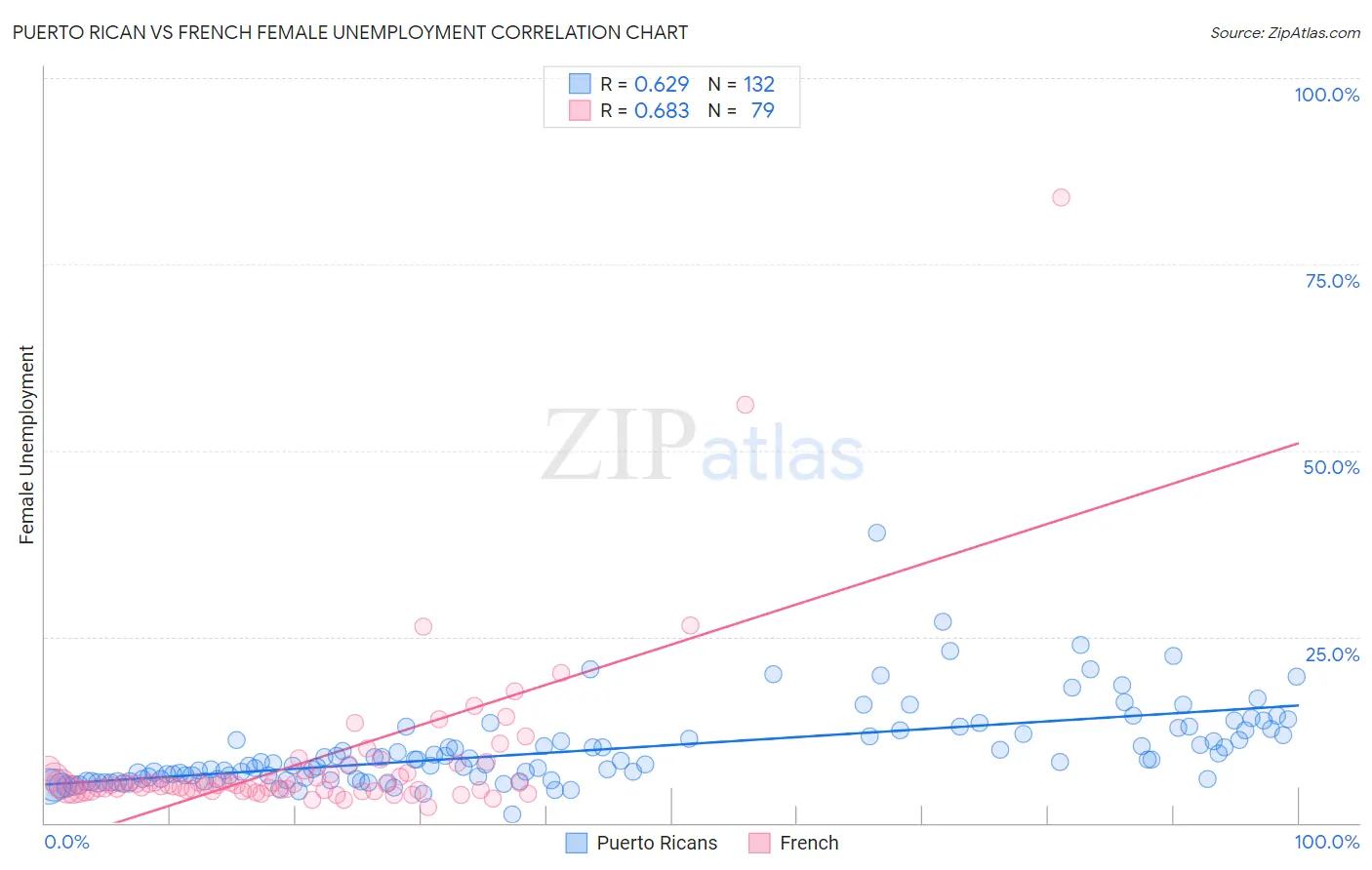 Puerto Rican vs French Female Unemployment