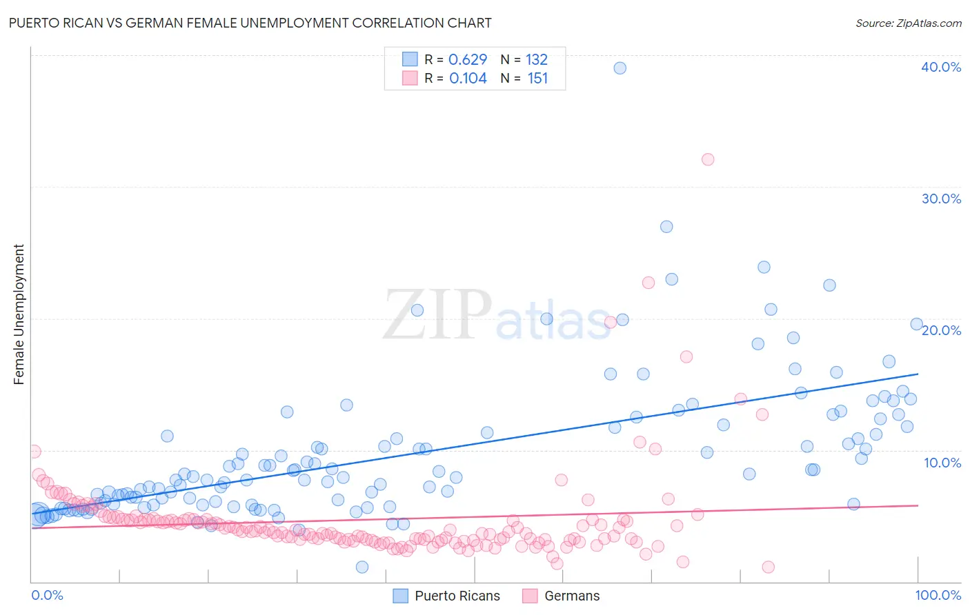 Puerto Rican vs German Female Unemployment