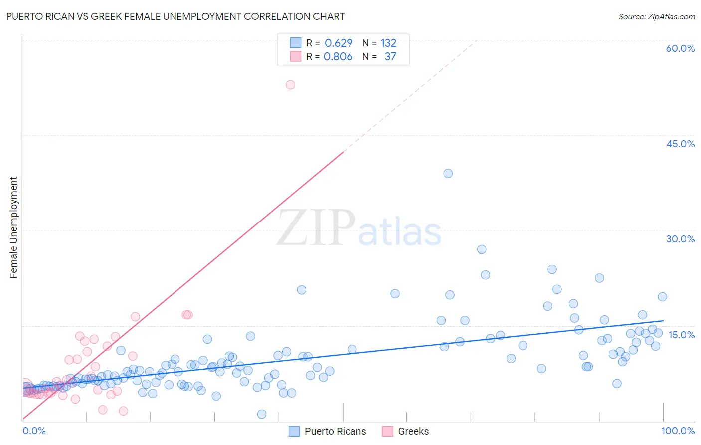 Puerto Rican vs Greek Female Unemployment