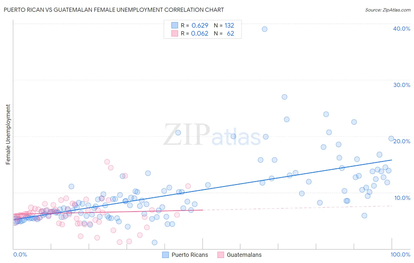 Puerto Rican vs Guatemalan Female Unemployment