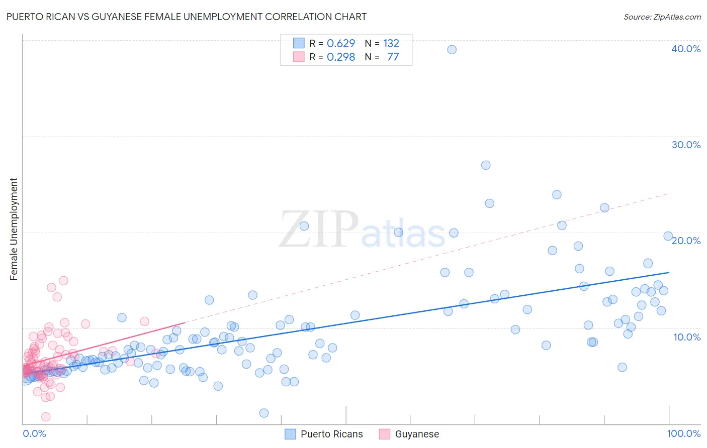 Puerto Rican vs Guyanese Female Unemployment