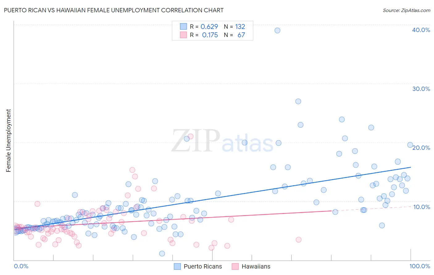 Puerto Rican vs Hawaiian Female Unemployment