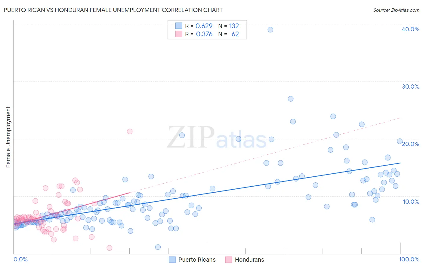 Puerto Rican vs Honduran Female Unemployment