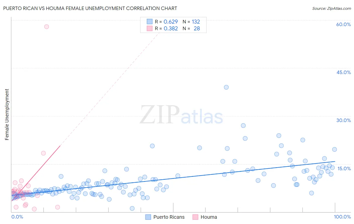 Puerto Rican vs Houma Female Unemployment