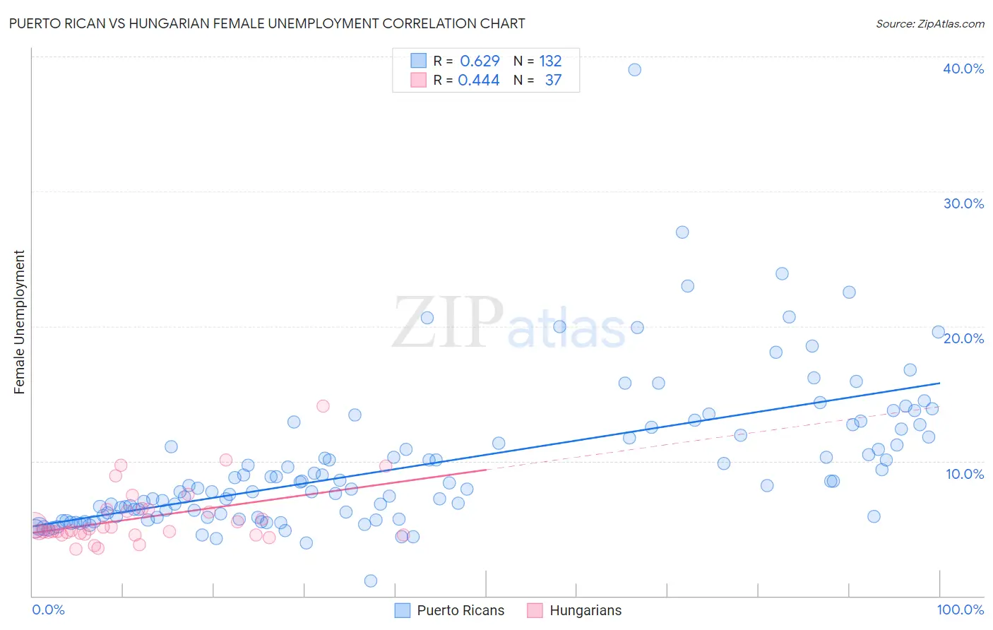 Puerto Rican vs Hungarian Female Unemployment