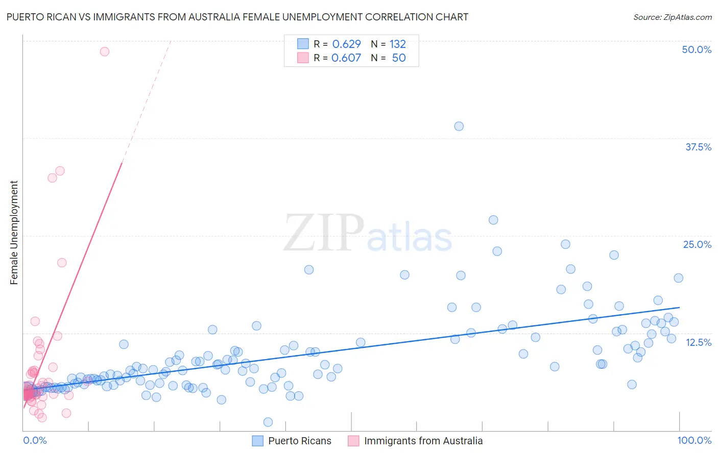 Puerto Rican vs Immigrants from Australia Female Unemployment