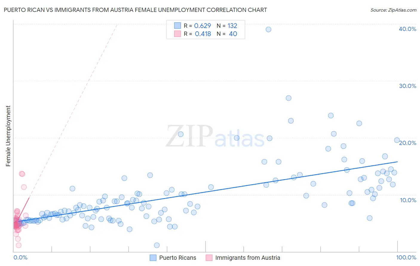 Puerto Rican vs Immigrants from Austria Female Unemployment
