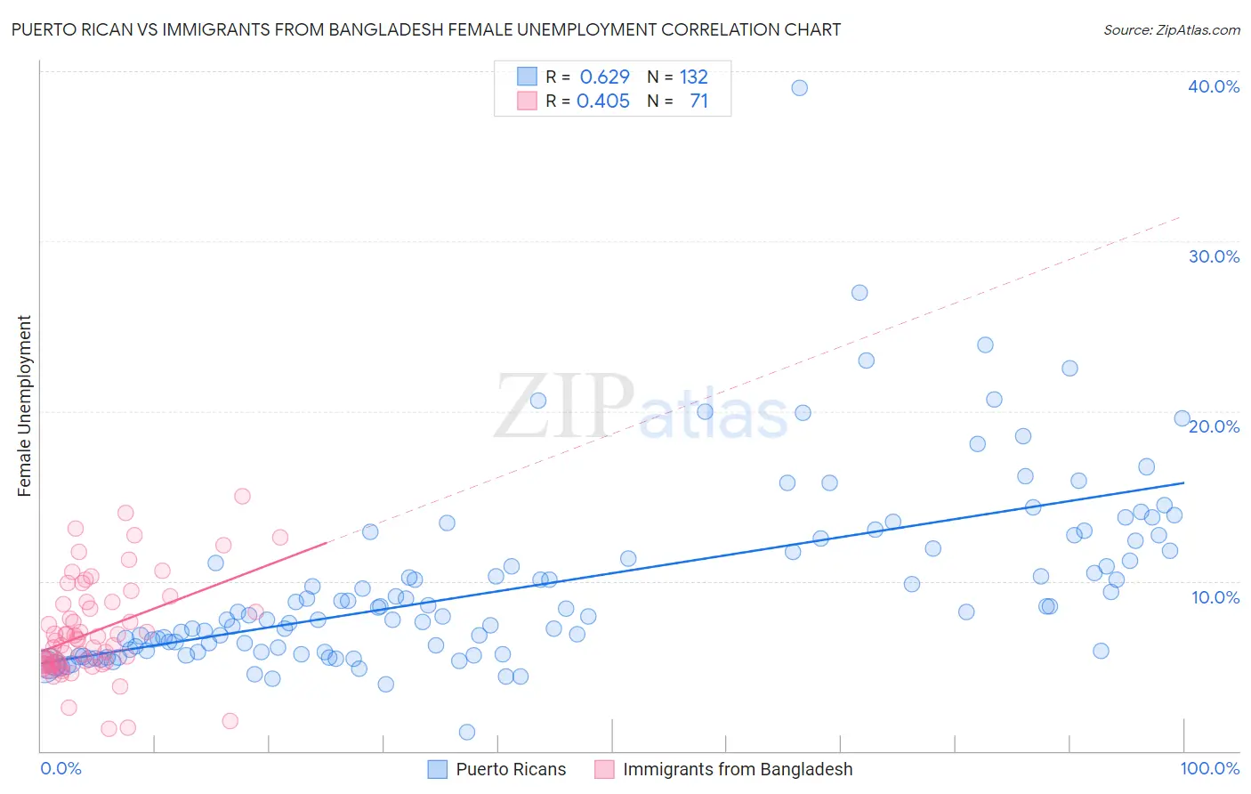 Puerto Rican vs Immigrants from Bangladesh Female Unemployment