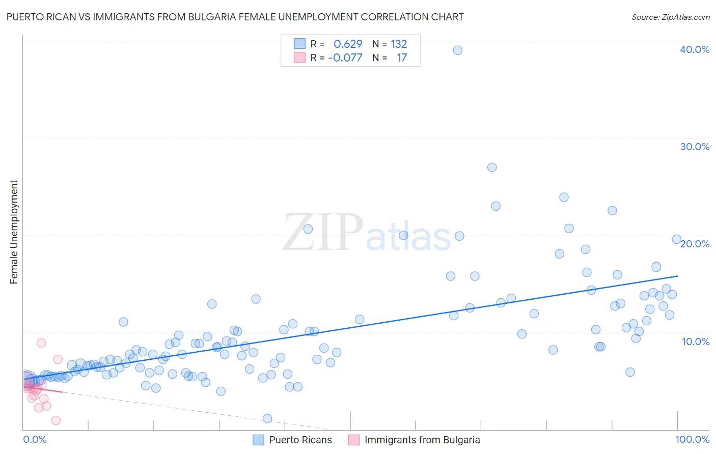 Puerto Rican vs Immigrants from Bulgaria Female Unemployment
