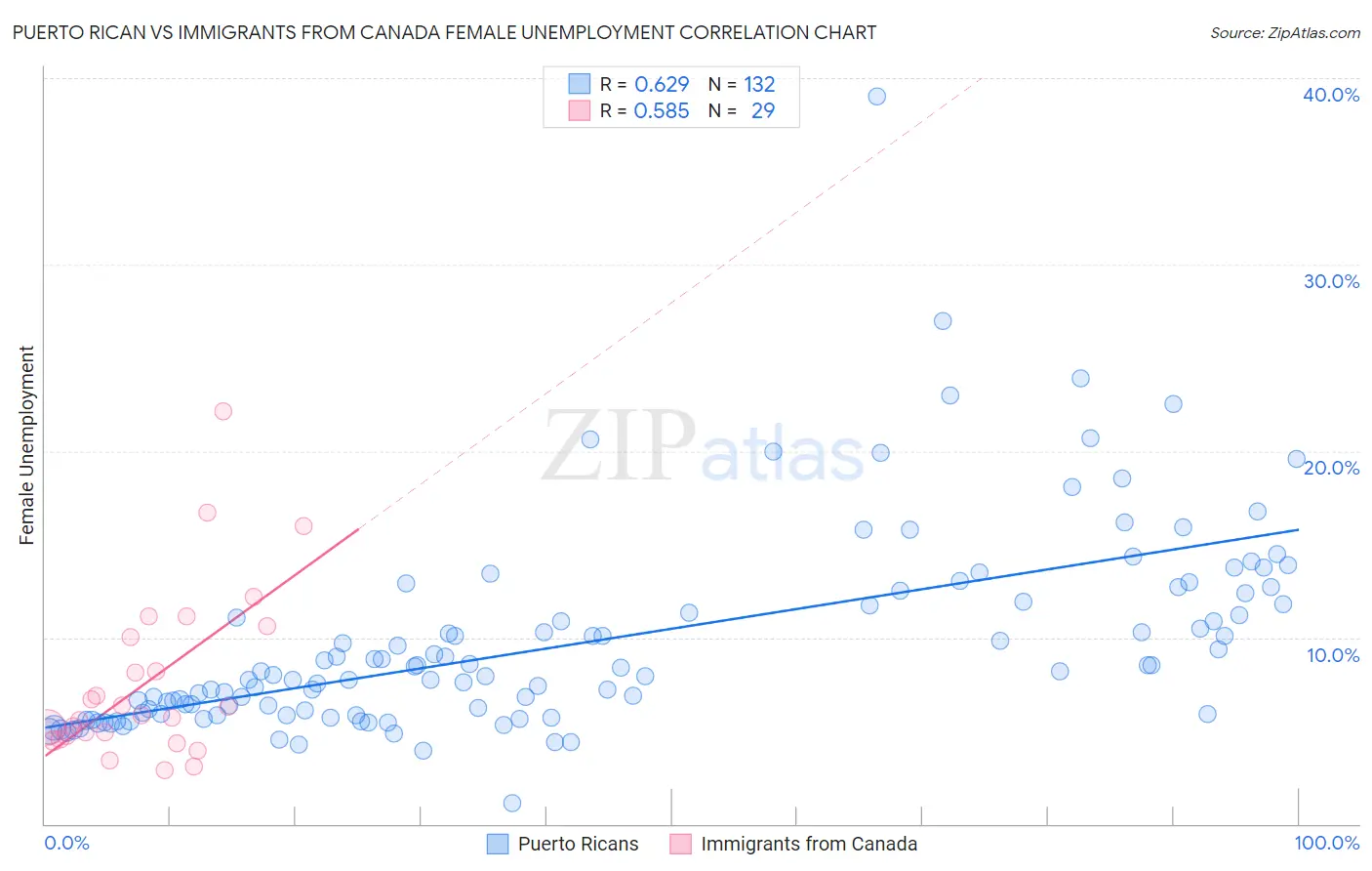 Puerto Rican vs Immigrants from Canada Female Unemployment