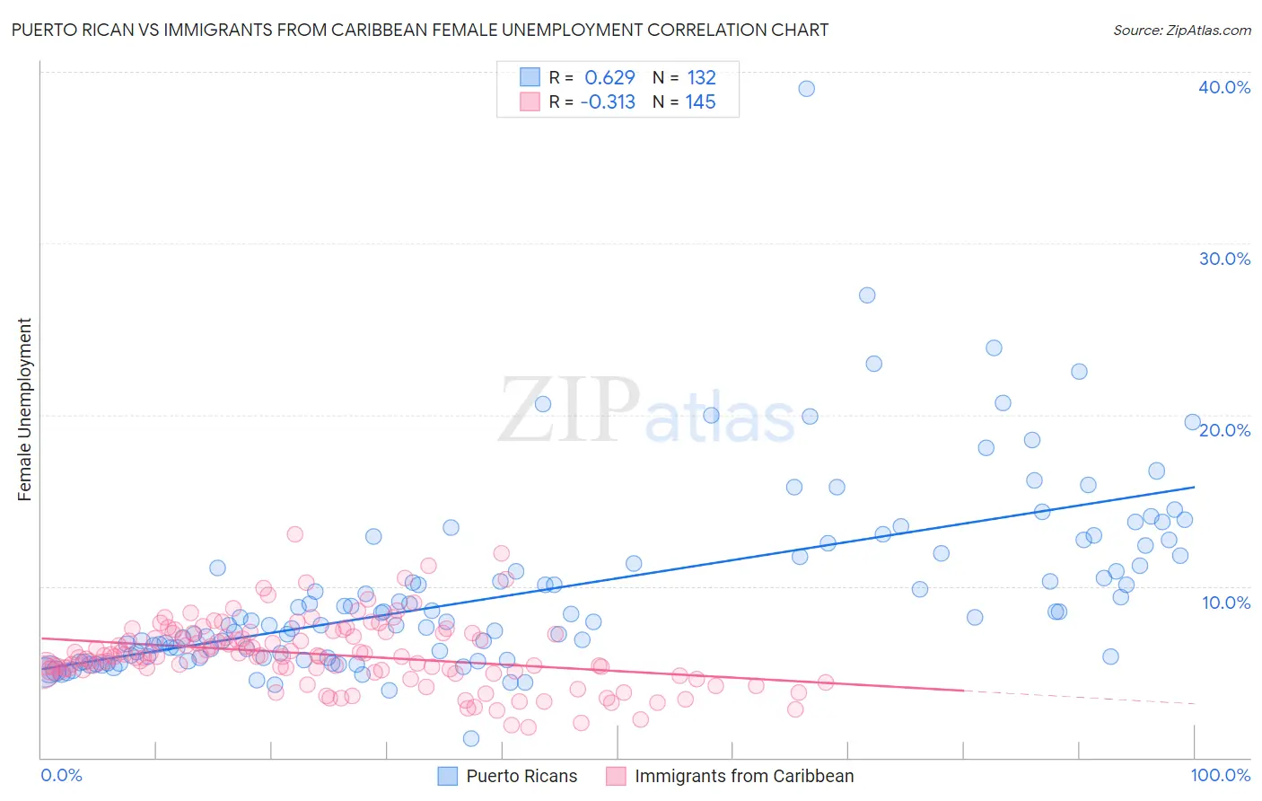 Puerto Rican vs Immigrants from Caribbean Female Unemployment